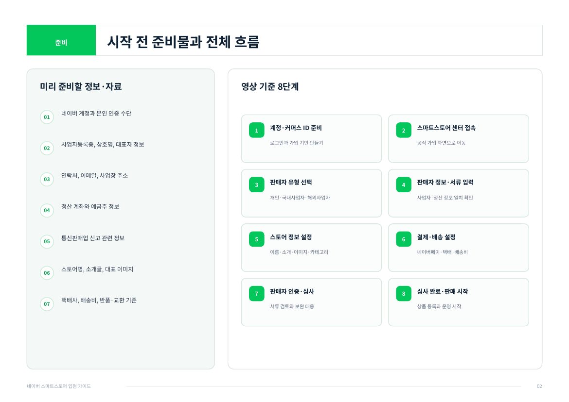 네이버 스마트스토어 입점 2페이지